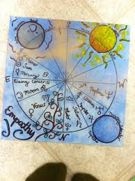 Detailed Painting Of Your Personalized Birth Chart Complete