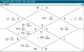Horoscope Of Shahrukh Khan A Discussion Astrology Blog