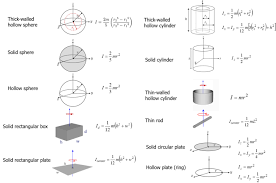 4 3 Mass Moment Of Inertia