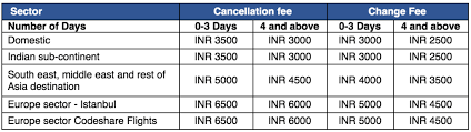 Indigo Puts New Time Dependent Ticket Cancellation Charges