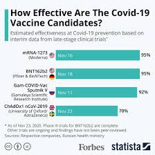 Do not wait for a specific brand. How Effective Are The Covid 19 Vaccine Candidates Infographic