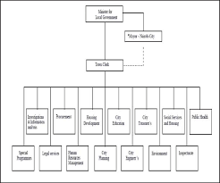 Organisational Chart For The City Council Of Nairobi