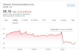 Analyzing verizon communications (nyse:vz) stock? Johntaro On Twitter Verizon Stock After The Tumblr Porn Ban Was Announced Thats A 3 5 Loss I Bet Those Asshats Wished They Never Bought Yahoo Https T Co Haxtfxiwic