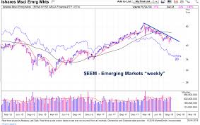 Emerging Markets Here Comes The Real Test See It Market