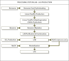 Lab Las Production