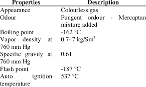 chemical properties of cng 16