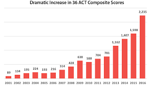 How The Act Is Beating The Sat Among Top Scorers Compass