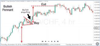 Forex Candlestick Patterns And How To Use Them