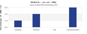 Calories In Rhubarb Per 100g Diet And Fitness Today