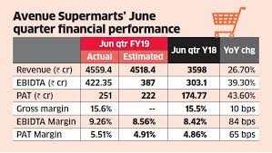 D Mart Share Price Improving Operating Leverage Bodes Well