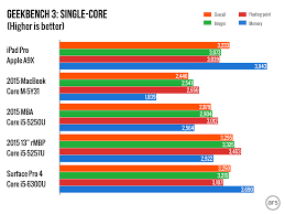 Rare Amd Processor Charts Processor Equivalent Chart Intel