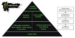 More recently a good company has a state of the art web portal, bmw websites are highly informative. Keller S Customer Based Brand Equity Pyramid Monster Equity Energy Pyramids