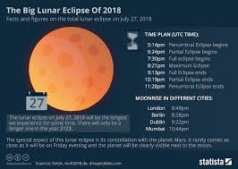 Chart The Big Lunar Eclipse Of 2018 Statista