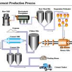 Cement Manufacturing Process Phases Flow Chart Cement