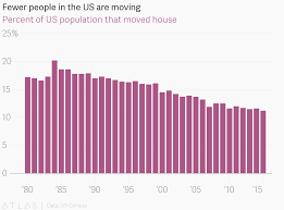 Fewer People In The Us Are Moving