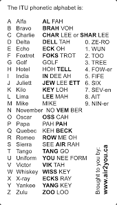 I printed this page, cut out the table containing the nato phonetic alphabet (below), and taped it to the side of my computer monitor when i was a call center help desk technician. 49 Phonetic Alphabet Wallpaper On Wallpapersafari