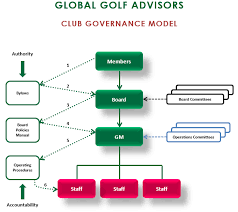 2018 Club Governance Model Executive Summary Global Golf