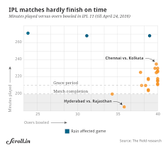 Ipl 2018 Over Rates Be Damned Ipl Matches Have Rarely