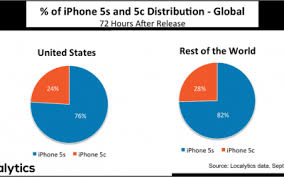 Iphone5c And 5s Chart Techbooky