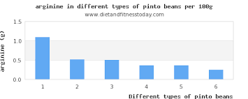 Arginine In Pinto Beans Per 100g Diet And Fitness Today