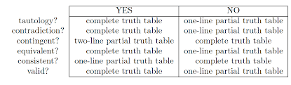 truth tables critical thinking