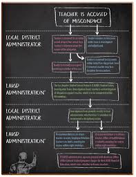 Types Of Misconduct