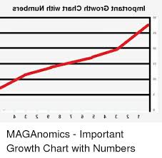 De 25 Os Or Maganomics Important Growth Chart With Numbers