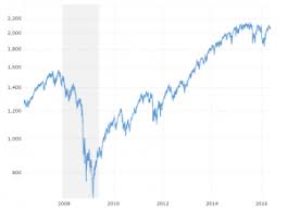 S P 500 Index 90 Year Historical Chart Macrotrends