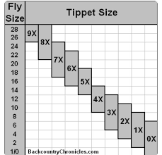 Tippet Size Chart Fishing Fly Fishing Knots Fly Fishing