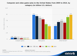 Chart Of The Day Disruption In Us Video Gaming Industry