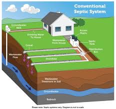 As the homeowner installing your own system, you are responsible for sizing the system Septic System Types In Florida Martin Septic Service