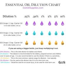How To Dilute Essential Oils Chart And Pdf Got Oil
