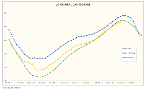 Natural Gas Storage Forecast For Next Week Tight Balance