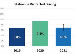 Distracted Driving Rate Falls In
