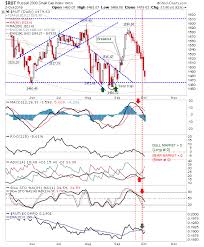 Sellers Dominate Russell 2000 Technicals Net Bearish But