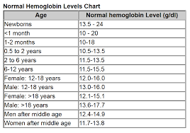Hemoglobin Level According To Your Age Hemoglobin Levels