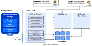 Ibm Cloud Automation Manager A Primer Ibm Cloud Medium