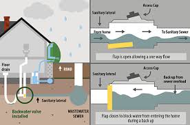 backwater valve installation a alert