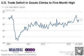 Chart Of The Day U S Trade Deficit Grows After Tariffs