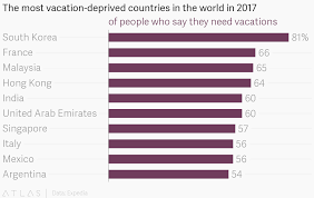 The Most Vacation Deprived Countries In The World In 2017