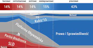 Jeśli chcesz zrozumieć polską politykę, musisz zobaczyć ten wykres
