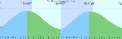 Tide Chart Port O Connor Tx Best Picture Of Chart Anyimage Org