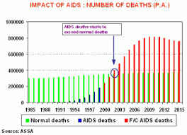 Charts And Graphs Hiv Aids In South Africa