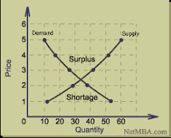 Die aggregierte nachfragekurve der geldmarkt. So Erstellen Sie Ein Diagramm Im Stil Von Angebot Und Nachfrage