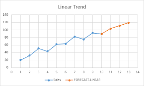 add a trendline in excel easy excel