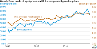 U S Average Gasoline Prices This Thanksgiving Are Higher