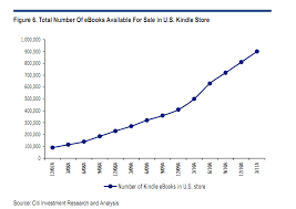Citi Analyst Kindle Will Be 10 Percent Of Amazon Sales In