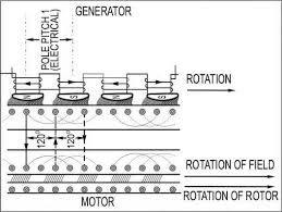 three phase induction motors