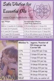 Essential Oil Dilution Chart The Crunchy Midwife
