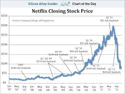 Chart Of The Day Netflixs Bad Stock Timing